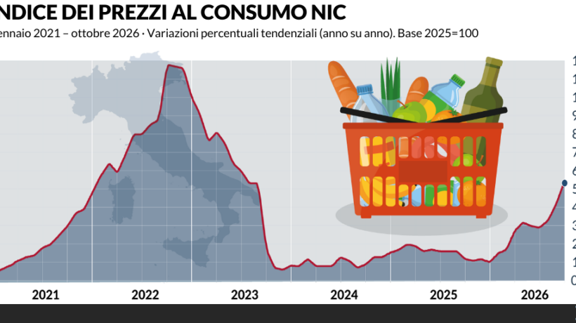 Inflazione al 5,4% e gas che vola: rincari a due cifre in vista