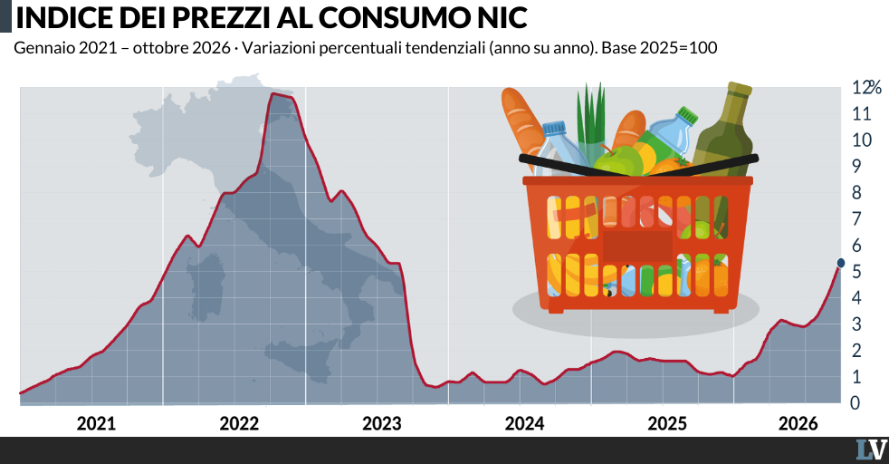 inflazione al 54 e gas che vola rincari a due cifre in vista da Laverita.info inflazione al 54 e gas che vola rincari a due cifre in vista
