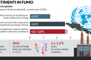 Infografica intitolata "Investimenti in fumo" con grafico a barre che confronta l'obiettivo di riscaldamento globale di +1,5 °C dell'Accordo di Parigi con gli scenari ONU di aumento fino a +2,8 °C, affiancata dal logo ONU e ciminiere industriali
