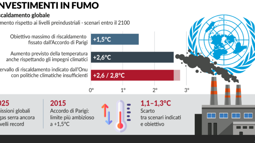 Più si spende per il clima, più aumentano le emissioni