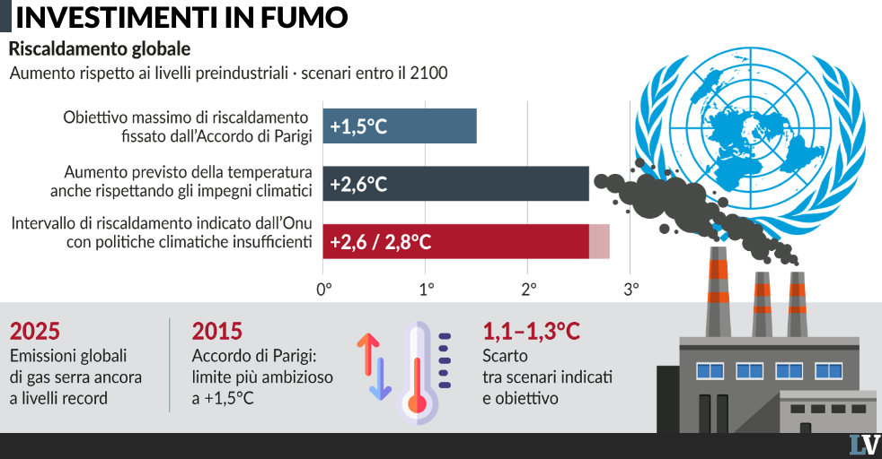 pi249 si spende per il clima pi249 aumentano le emissioni da Laverita.info pi249 si spende per il clima pi249 aumentano le emissioni
