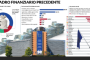 Meno fondi a noi e nuove tasse. La manovra Ue è recessiva