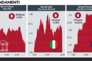 Eurozona sotto attacco per sfidare la Bce