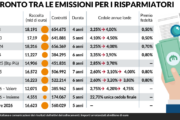 Infografica con il confronto degli importi raccolti nelle diverse emissioni di Btp Valore