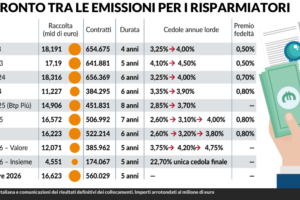 Infografica con il confronto degli importi raccolti nelle diverse emissioni di Btp Valore