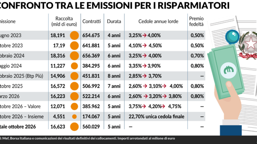Roma incassa 16,6 miliardi con i Btp. Corsa a vendere i titoli dei francesi