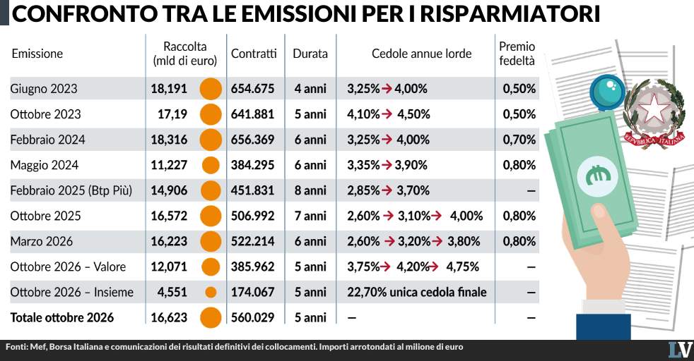 Italia colocó 16.600 millones en bonos mientras Francia paga más que Roma