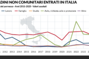 Continuiamo a importare extracomunitari a raffica