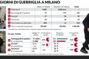 La violenza raggiunge la provincia. Parte la chiamata al caos per sabato