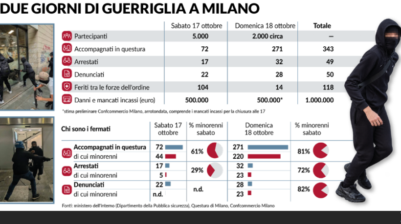 La violenza raggiunge la provincia. Parte la chiamata al caos per sabato