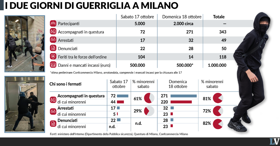 la violenza raggiunge la provincia parte la chiamata al caos per sabato da Laverita.info la violenza raggiunge la provincia parte la chiamata al caos per sabato