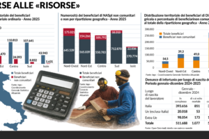 Le pensioni agli immigrati ci costano cinque miliardi