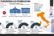 Meloni incassa la legge elettorale. Parte il balletto sulla data del voto