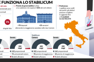 Meloni incassa la legge elettorale. Parte il balletto sulla data del voto