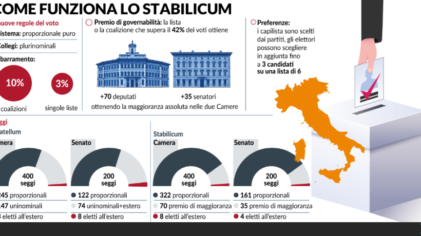 Meloni incassa la legge elettorale. Parte il balletto sulla data del voto