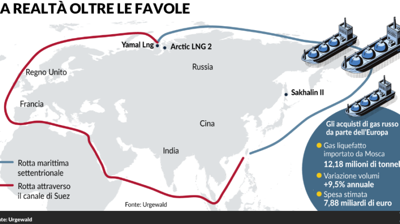 Ue, sotto l’elmetto antirusso il nulla: 8 miliardi a Putin in cambio del gas