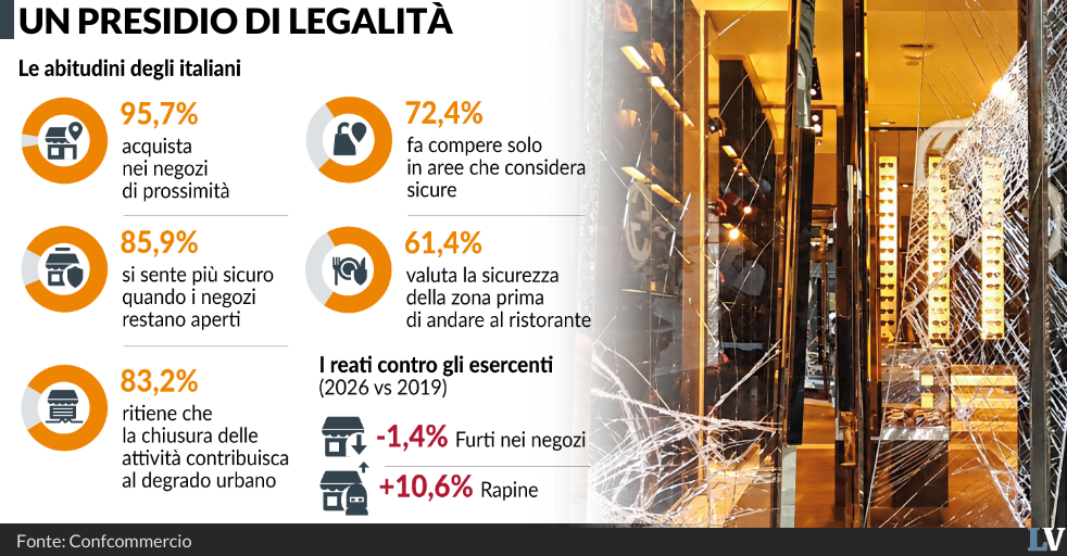 spaccate rapine quartieri pericolosi con i negozi chiusi aumenta l8217insicurezza da Laverita.info spaccate rapine quartieri pericolosi con i negozi chiusi aumenta l8217insicurezza