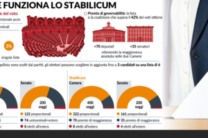 Infografica che spiega come funziona lo Stabilicum e le principali regole della nuova legge elettorale