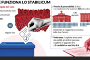 La Consulta si scalda per fare i raggi X alla legge elettorale