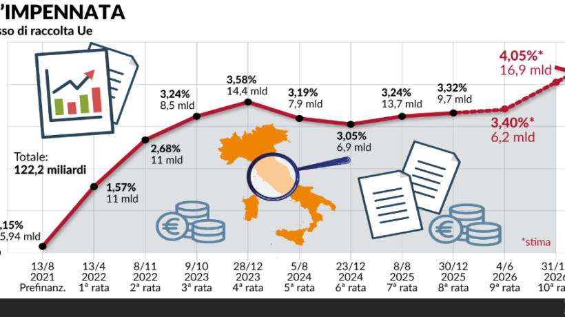 Altro che soldi regalati da Bruxelles. Il Pnrr costa 40 miliardi in più dei Btp