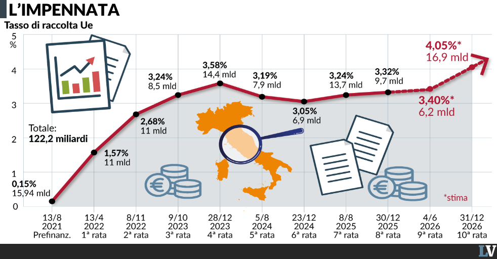 altro che soldi regalati da bruxelles il pnrr costa 40 miliardi in pi249 dei btp da Laverita.info altro che soldi regalati da bruxelles il pnrr costa 40 miliardi in pi249 dei btp