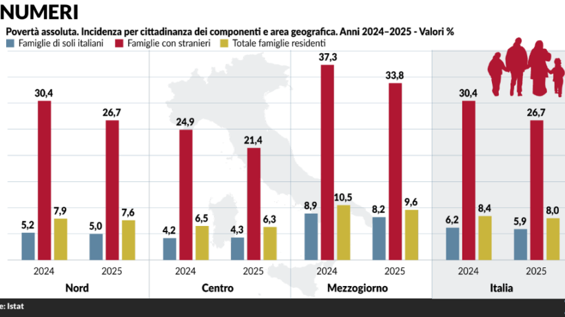 Ci tocca mantenere stranieri e chi non versa