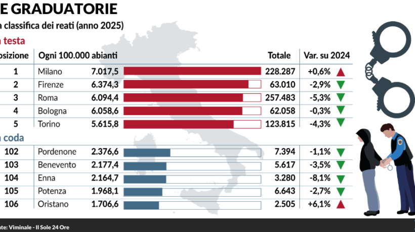 Criminalità in calo. Ma un terzo dei reati viene commesso da soggetti stranieri