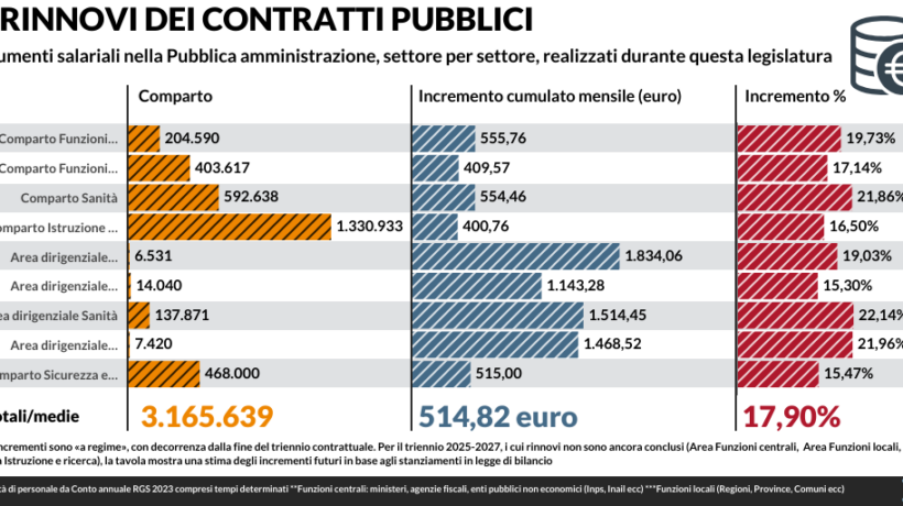 Stipendi, sanità, pensioni, crescita: le vere cifre smontano le balle della sinistra