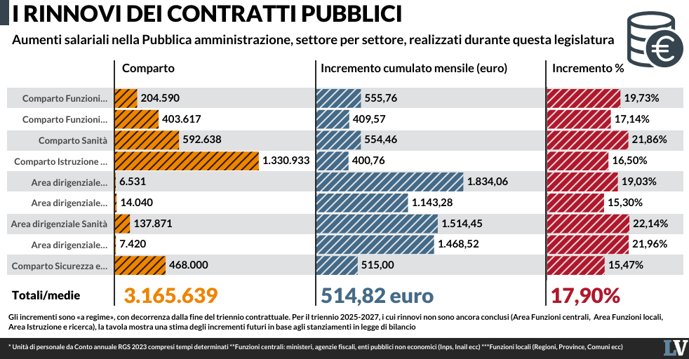 stipendi sanit224 pensioni crescita le vere cifre smontano le balle della sinistra da Laverita.info stipendi sanit224 pensioni crescita le vere cifre smontano le balle della sinistra