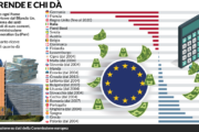 Per ogni euro alla Ue ci ritornano 72 cent: rosso da 114 miliardi