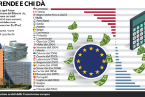 Per ogni euro alla Ue ci ritornano 72 cent: rosso da 114 miliardi
