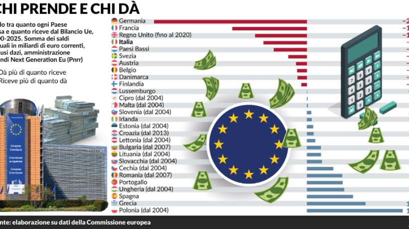 Per ogni euro alla Ue ci ritornano 72 cent: rosso da 114 miliardi