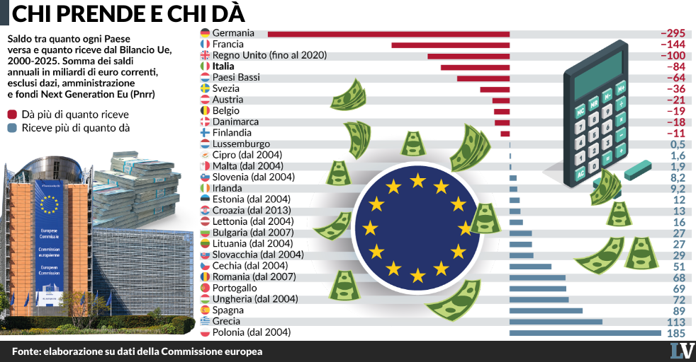 per ogni euro alla ue ci ritornano 72 cent rosso da 114 miliardi da Laverita.info per ogni euro alla ue ci ritornano 72 cent rosso da 114 miliardi
