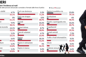 Piccoli criminali (stranieri) crescono
