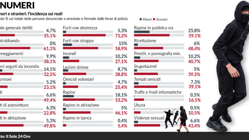 Piccoli criminali (stranieri) crescono
