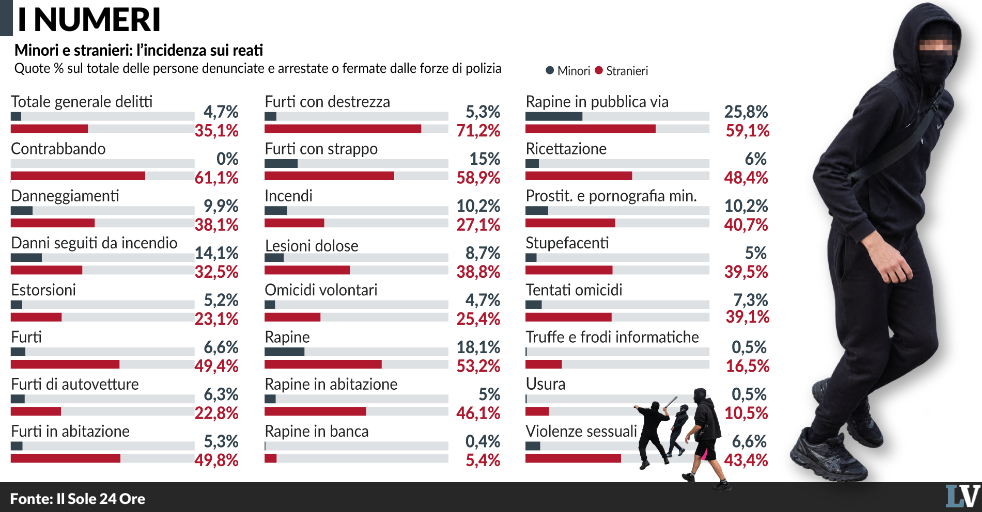 piccoli criminali stranieri crescono da Laverita.info piccoli criminali stranieri crescono
