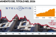 Stellantis non è più cadente: +15,3% in Borsa