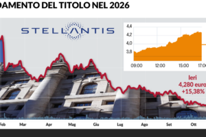 Grafico dell’andamento delle azioni Stellantis in Borsa nel corso del 2026