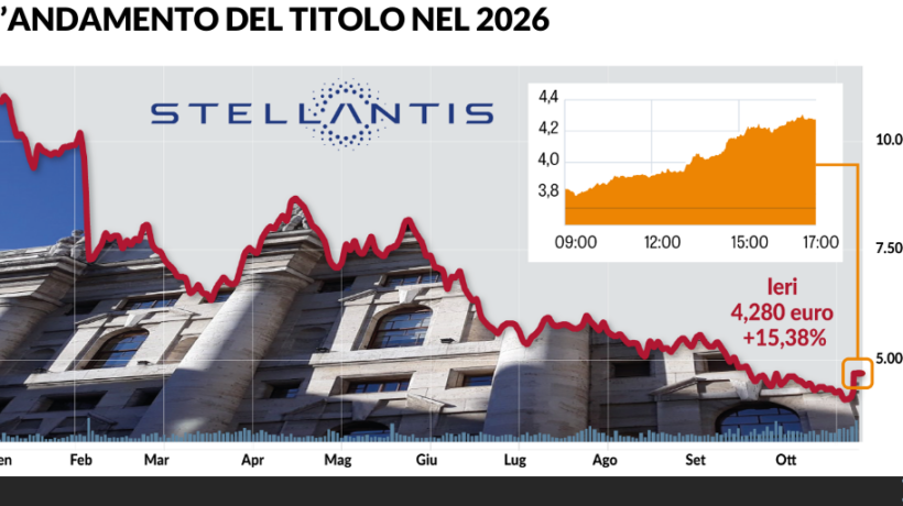 Stellantis non è più cadente: +15,3% in Borsa
