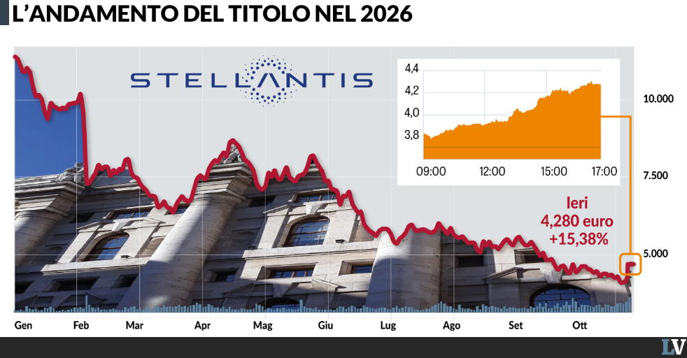 stellantis non 232 pi249 cadente 153 in borsa da Laverita.info stellantis non 232 pi249 cadente 153 in borsa