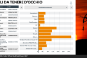 La rivincita degli idrocarburi vede le società europee a tutto gas