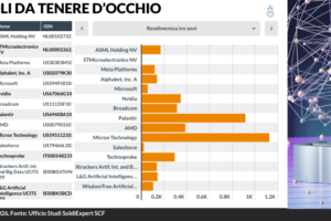 Per l’IA è finita l’era delle promesse: il mercato ora esige ricavi e utili reali