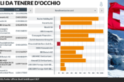 Svizzera «rifugio» poco generoso: dazi e franco minacciano i profitti