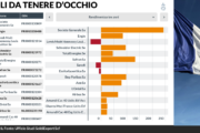 Debito in salita e lusso che arranca. Solo energia e banche salvano Parigi