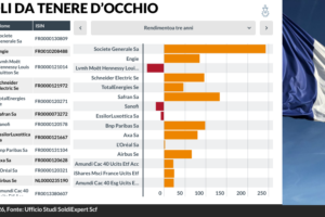 Debito in salita e lusso che arranca. Solo energia e banche salvano Parigi