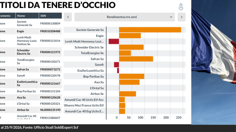 Debito in salita e lusso che arranca. Solo energia e banche salvano Parigi