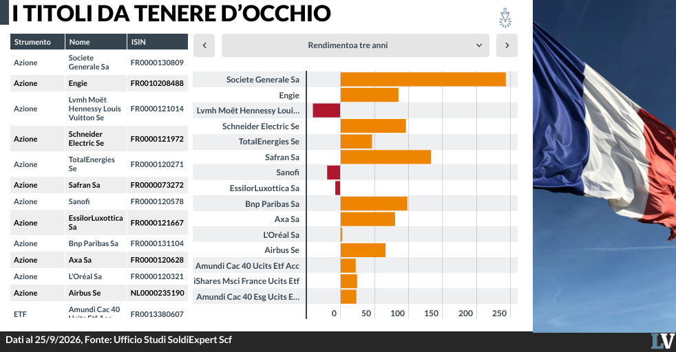 debito in salita e lusso che arranca solo energia e banche salvano parigi da Laverita.info debito in salita e lusso che arranca solo energia e banche salvano parigi