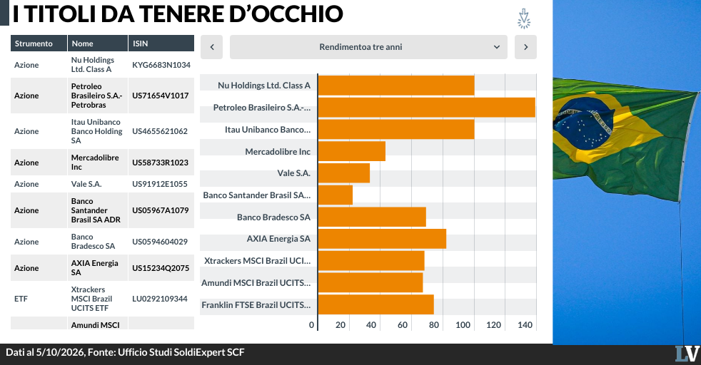 il mercato brasiliano vuole bolsonaro indice da record e balzo della valuta da Laverita.info il mercato brasiliano vuole bolsonaro indice da record e balzo della valuta