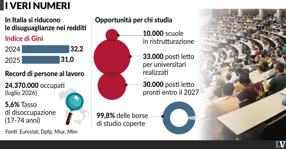 Maranza y desigualdad: La Verità rechaza el argumento económico con datos de Italia